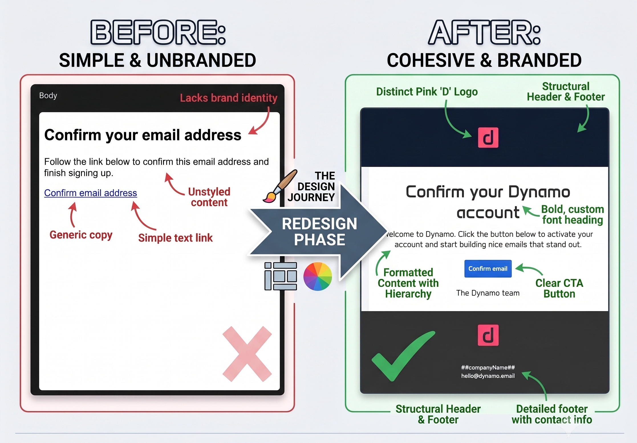 Before and after: a bare default Supabase confirmation email next to a branded, cohesive version