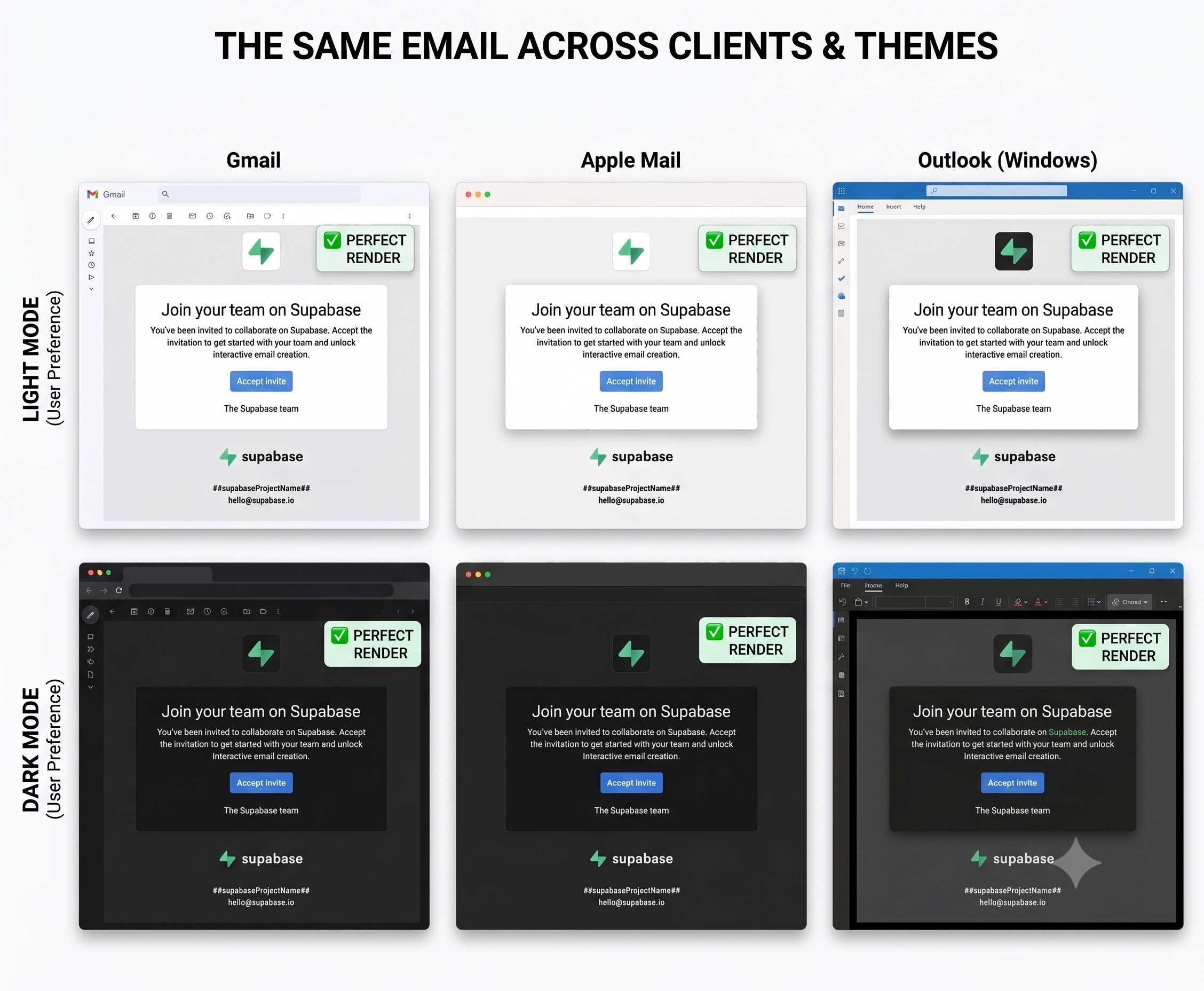 The same Supabase invite email rendered in Gmail, Apple Mail and Outlook (Windows), in both light and dark mode